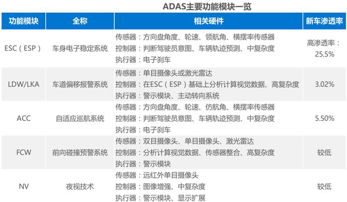 ADAS行业宏观形势及发展现状