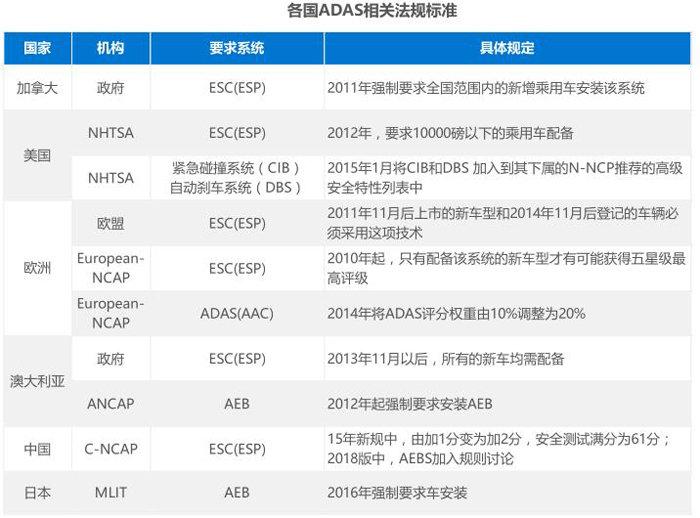 ADAS行业宏观形势及发展现状