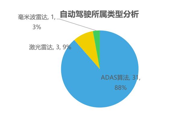 ADAS行业宏观形势及发展现状