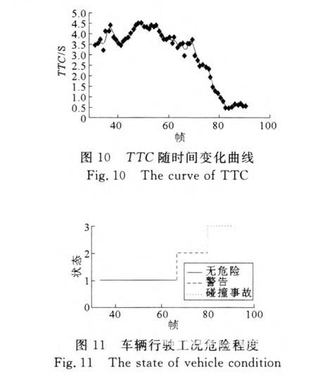 基于视觉传感器的ADAS纵向行驶工况识别方法研究