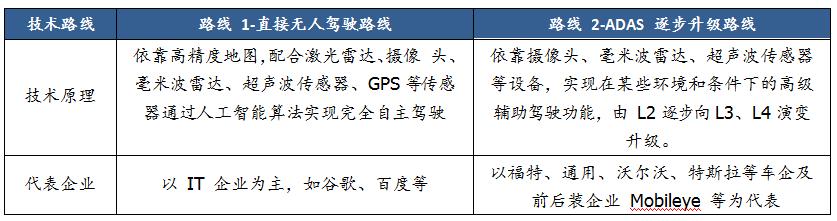 一文看懂无人驾驶行业竞争现状与趋势