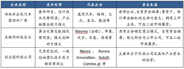 一文看懂无人驾驶行业竞争现状与趋势