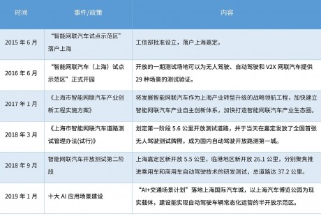 一文看懂上海自动驾驶：政策、竞争与企业