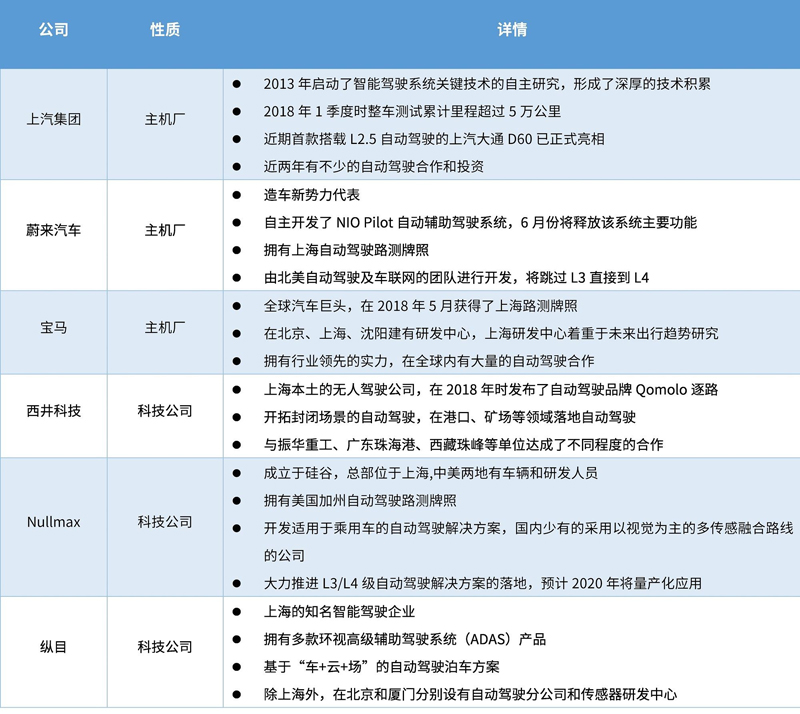 一文看懂上海自动驾驶：政策、竞争与企业