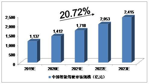 2019-2023年中国无人驾驶行业预测分析