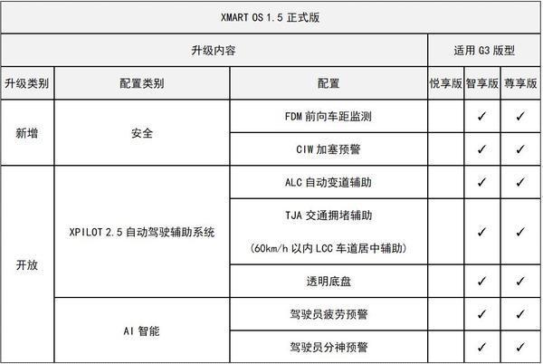 实现L2.5级自动驾驶！小鹏正式上线Xmart OS 1.5版本OTA升级软件