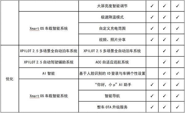 实现L2.5级自动驾驶！小鹏正式上线Xmart OS 1.5版本OTA升级软件