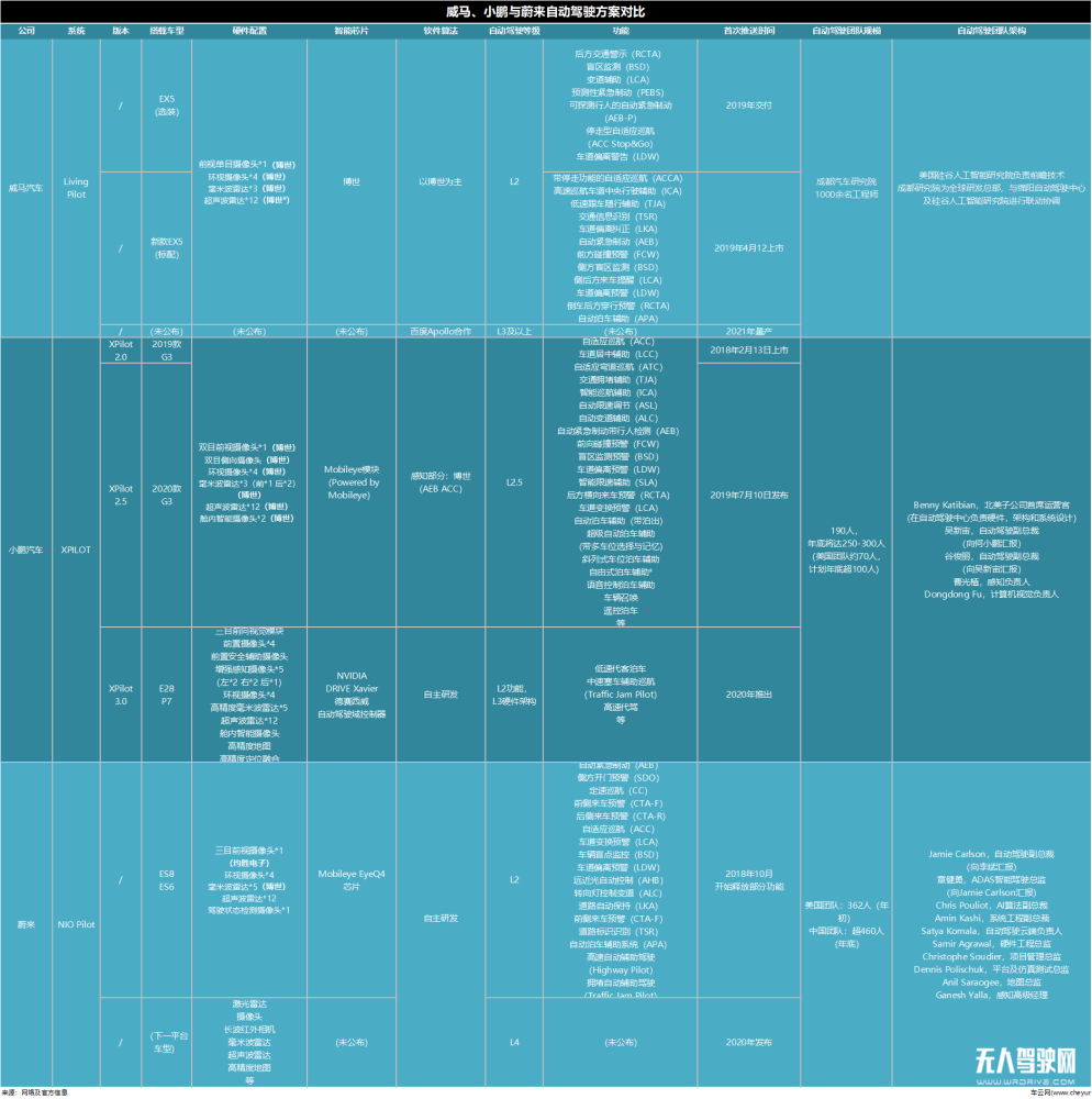 威马、小鹏、蔚来：自动驾驶的三维对抗