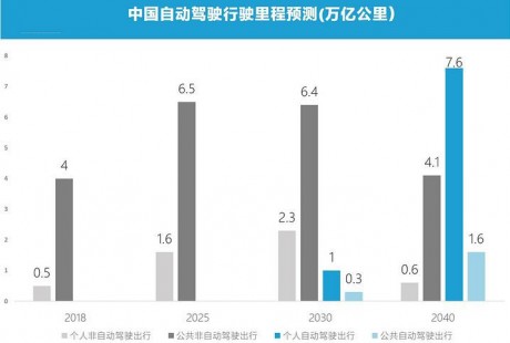 推动中国自动驾驶革命的七个关键点