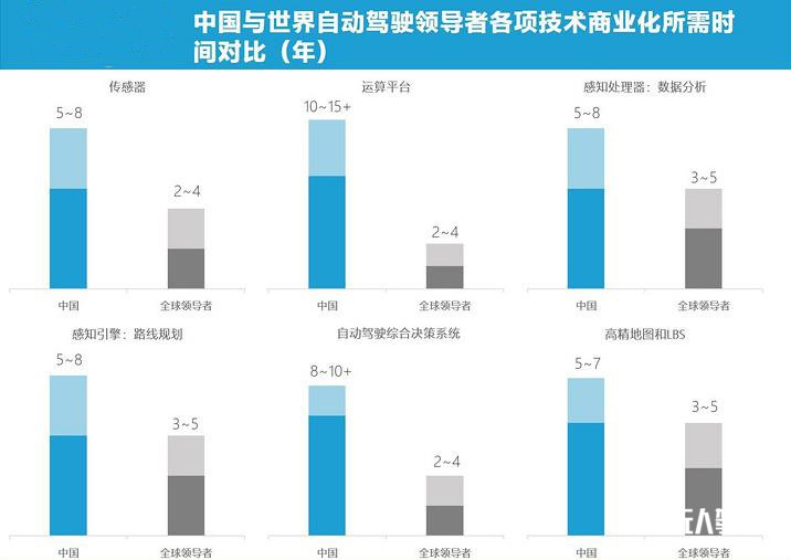 推动中国自动驾驶革命的七个关键点