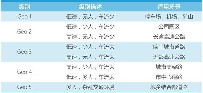 限定场景自动驾驶迈向商业化，三年内进入新发展阶段