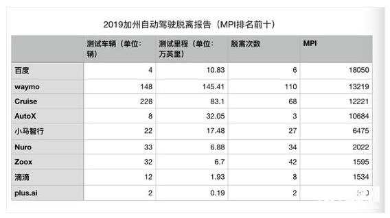 裁员/融资 自动驾驶开年几家欢喜几家愁