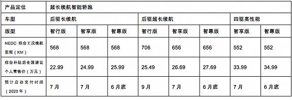 小鹏P7正式上市