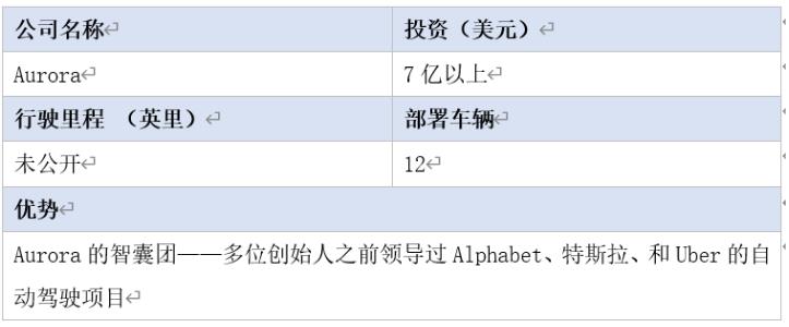 全球16家自动驾驶汽车公司2020年近况