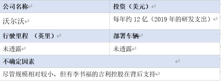 全球16家自动驾驶汽车公司2020年近况