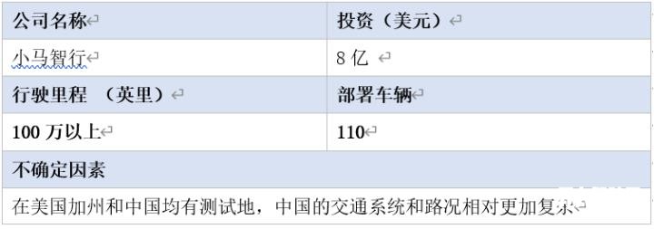 全球16家自动驾驶汽车公司2020年近况