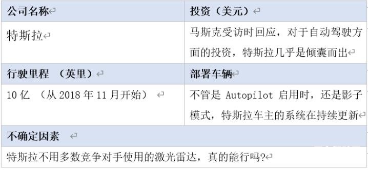 全球16家自动驾驶汽车公司2020年近况
