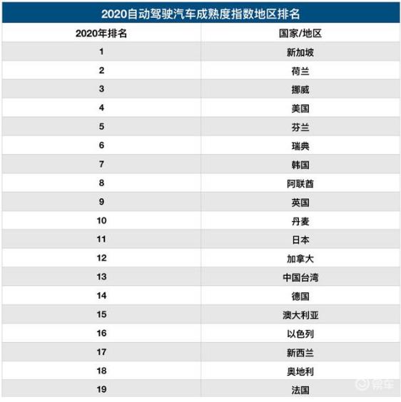 自动驾驶成熟度报告出炉，中国排名第20，榜首国家令人意外