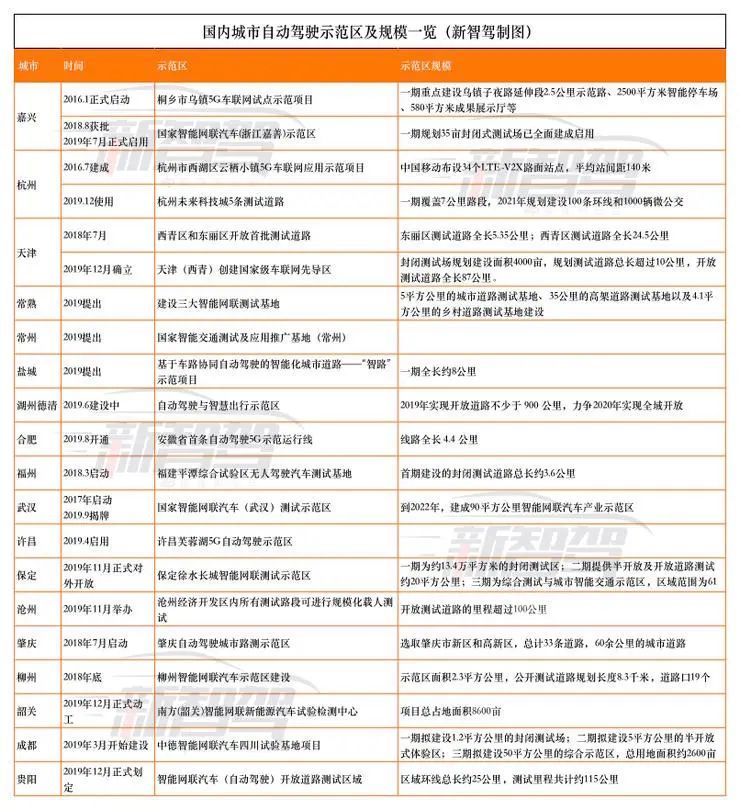 东西南北中，谁在“拼”自动驾驶第一城？