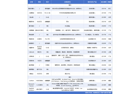 7月低速无人驾驶领域融资19起、超65亿元