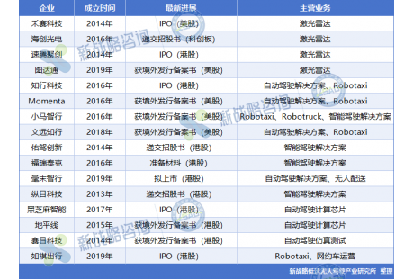 国务院&港交所新策发布，自动驾驶企业赴港IPO还会是热门选择？