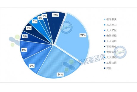 42项、近5.3亿元——8月国内无人驾驶领域中标项目一览