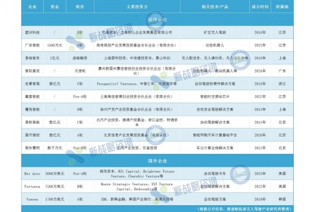 9月自动驾驶领域融资一览