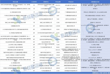 超130项、26亿元——2024年第三季度国内无人驾驶领域中标项目一览